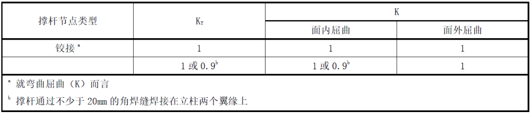 K系数