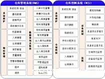 穿梭式立体库的软硬件配置系统